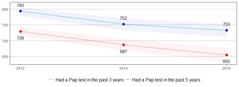 Pap Test Prevalence per 1,000 Pennsylvania Population, <br>Pennsylvania Women, 2012-2016